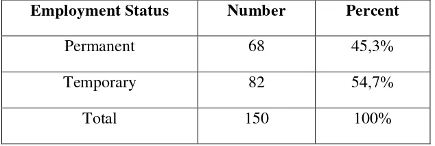 Table 4.9 Respondent Based on Employment Status 