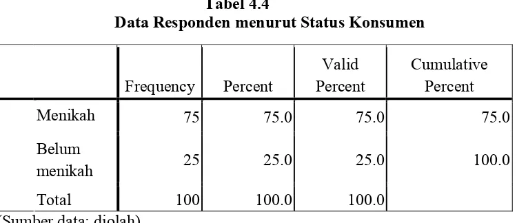 Tabel diatas menunjukkan data responden menurut status 