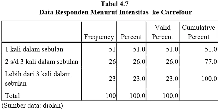 Tabel 4.7  Data Responden Menurut Intensitas  ke Carrefour 