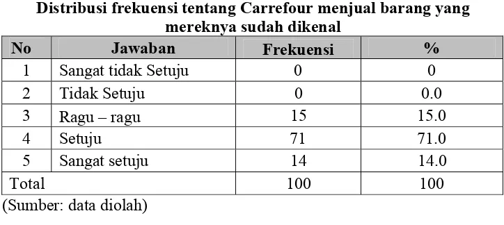 Tabel 4.9 Distribusi frekuensi tentang Carrefour menjual barang yang 