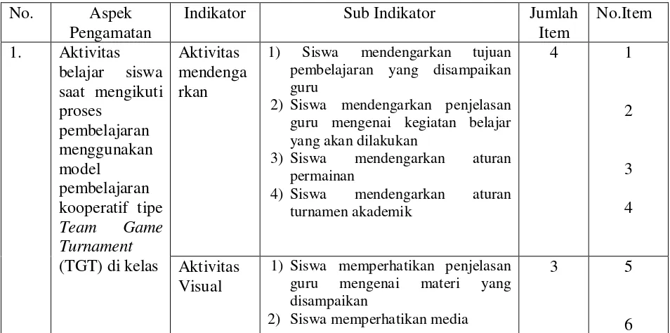 Tabel 3. Kisi-kisi Pedoman Observasi Aktivitas Belajar IPS Siswa 