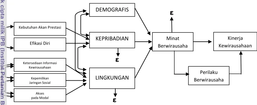 Gambar 1. Kerangka Pemikiran yang Digunakan dalam Penelitian Intensi Berwirausaha ini 