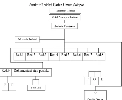 Gambar IV. 2. Struktur Redakasi Harian Umum Solopos 