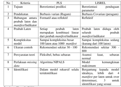 Tabel 1. Perbedaan Covariance Based SEM  (LISREL) dengan Component BasedSEM (PLS)