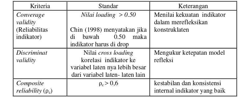 Tabel 2. Kriteria dan Standarisasi dalam Evaluasi Outer Model – Refleksi