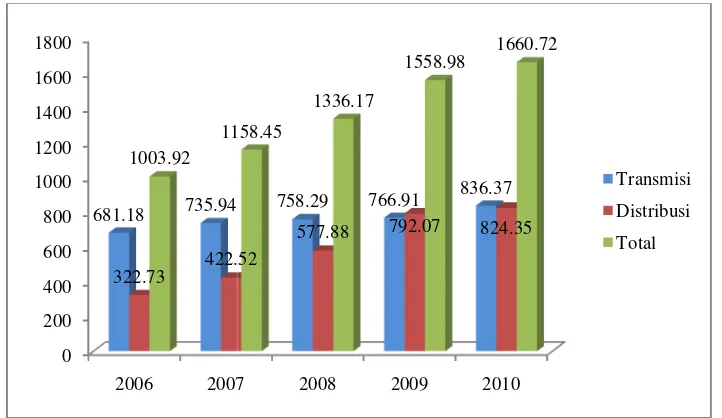 Gambar 7. Valume Gas UnSumbeUnit Transmisi dan Distribusi Pada Tahun 2006 – 2ber : Laporan Tahunan PT PGN 2010– 2010
