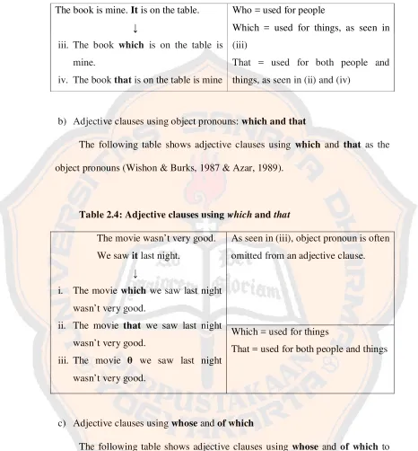 Table 2.4: Adjective clauses using which and that 