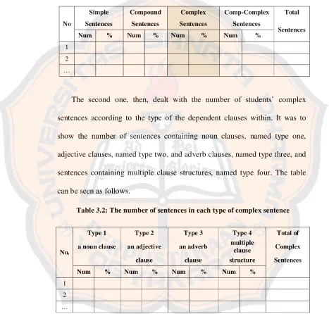 Table 3.2: The number of sentences in each type of complex sentence 