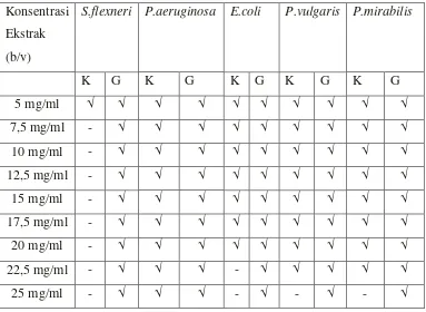Tabel 2.    Nilai KHM ekstrak air gambir dan (+)- katekin gambir terhadap bakteri Shigella flexneri, Pseudomonas aeruginosa, Escherichia coli, Proteus vulgaris, Proteus mirabilis setelah dilakukan dengan metode makro dilusi 