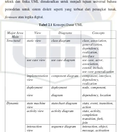Tabel 2.1 Konsepsi Dasar UML  