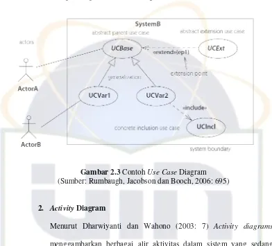 Gambar 2.3 Contoh Use Case Diagram 