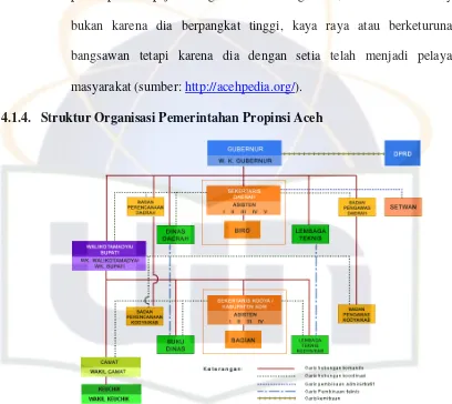Gambar 4.2. Struktur Organisasi Pemerintahan Propinsi Aceh   (Sumber : http://depdagri.go.id) 