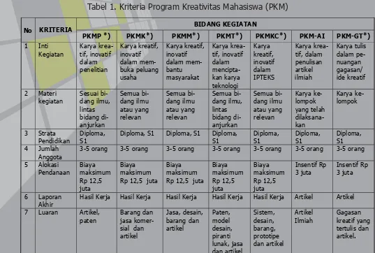 Tabel 1. Kriteria Program Kreativitas Mahasiswa (PKM)