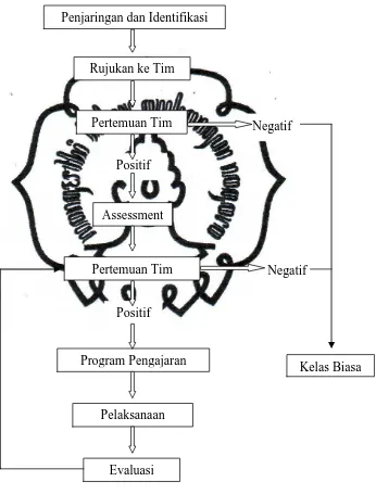 Gambar 2. Alur Layanan PLB (Sunardi 2005:67) 