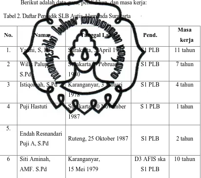 Tabel 2. Daftar Pendidik SLB Autis Alamanda Surakarta 