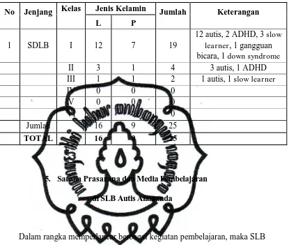 Tabel 4.  Keadaan Siswa SLB Autis Alamanda Tahun Ajaran 2010/2011 