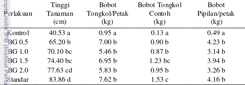 Tabel 3. Pengaruh Perlakuan Terhadap Tinggi Tanaman, Bobot Tongkol 