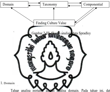 Gambar 2-III. Skema analisis data Spradley 