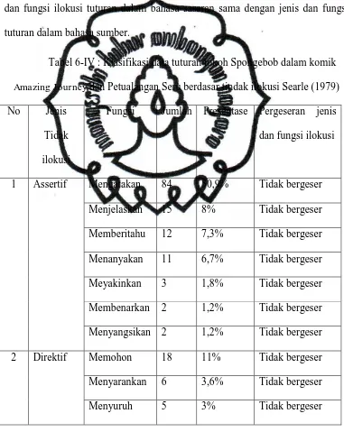 Tabel 6-IV : Klasifikasi data tuturan tokoh Spongebob dalam komik 