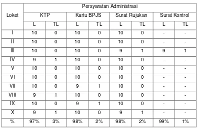 Tabel 4.3: Kelengkapan persyaratan administrasi pasien BPJS non PBI 