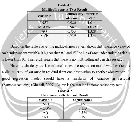 Table 4.1 Multicollinearity Test Result 