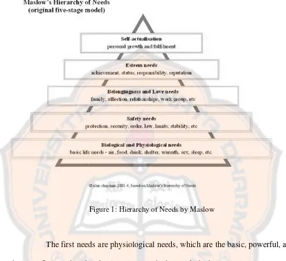 Figure 1: Hierarchy of Needs by Maslow