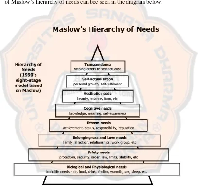 Figure 2: Eight-stage model based on Maslow