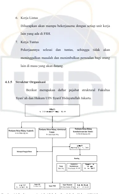 Gambar 4.1 Struktur organisasi dari Fakultas Syari’ah dan Hukum UIN Jakarta. 