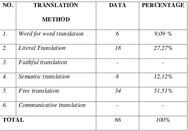 Table 4.1 Translation Procedures used in the Novel J.K Rowling‟s Harry 