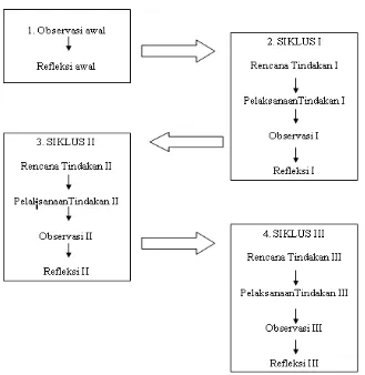 Gambar 2. Diagram Prosedur Penelitian (S. Arikunto, 2006)