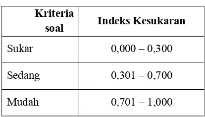 Tabel 5. Tingkat Kesukaran Soal