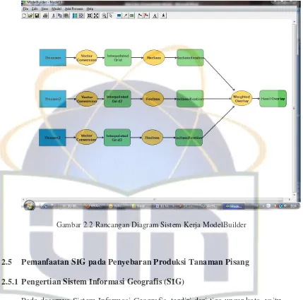 Gambar 2.2 Rancangan Diagram Sistem Kerja ModelBuilder 