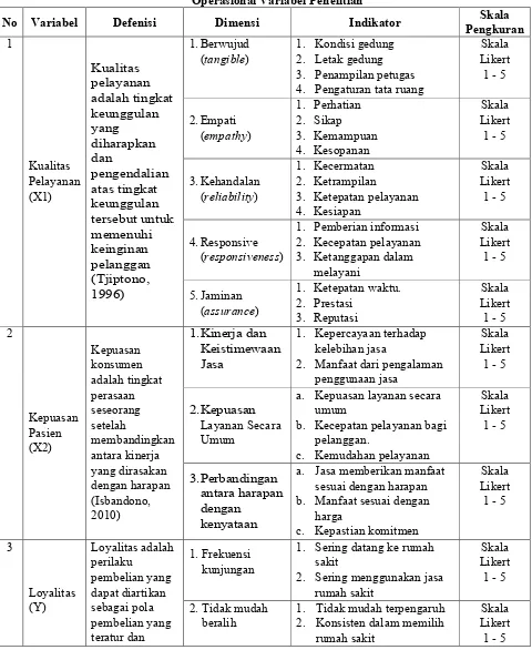 Tabel 3.1Operasional Variabel Penelitian