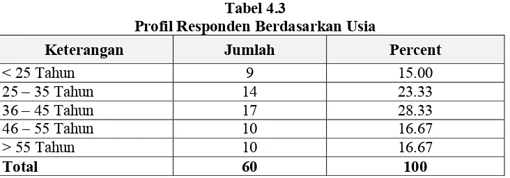 Tabel 4.3Profil Responden Berdasarkan Usia