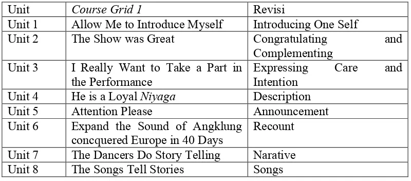 Tabel 1. Nama-nama Unit Model Buku Ajar Bahasa Inggris SMK