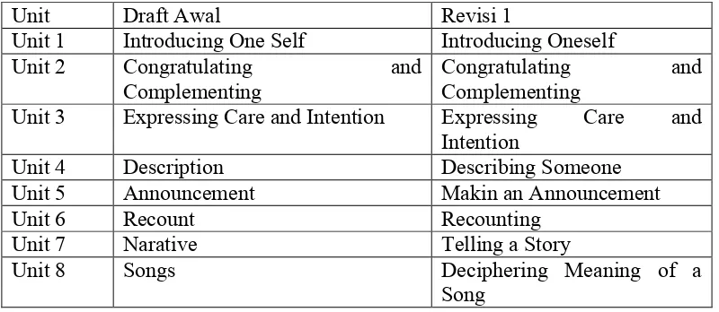 Tabel 1. Revisi Nama-nama Unit Model Buku Ajar Bahasa Inggris SMK