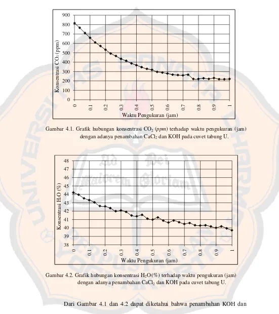 Gambar 4.1. Grafik hubungan konsentrasi CO2 (ppm) terhadap waktu pengukuran (jam) 