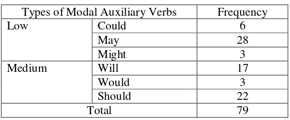 Table 4.2 Types of Modal Auxiliary Verbs 