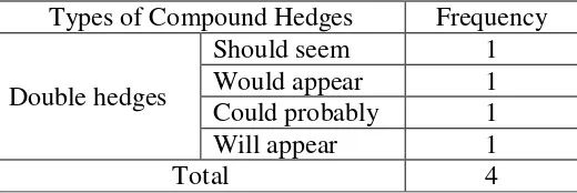 Table 4.7 Types of Compound Hedges   