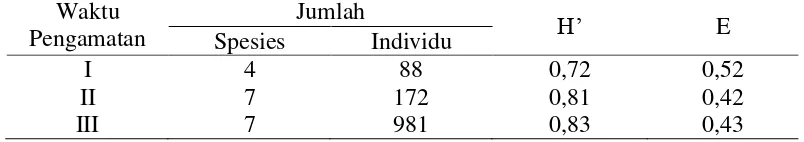 Tabel 5. Indeks Keanekaragaman (H’) dan Kemerataan (E) berdasarkan waktu pengambilan sampel