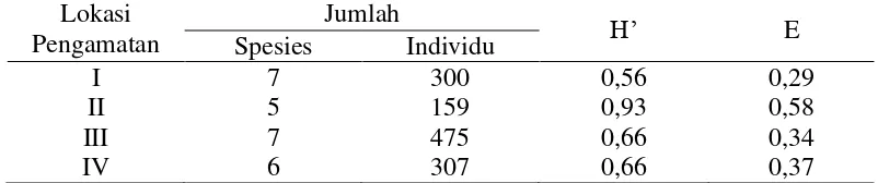 Tabel 6. Indeks Keanekaragaman (H’) dan Kemerataan (E) berdasarkan Lokasi. 