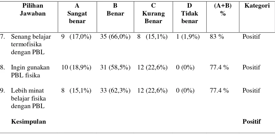 Tabel 4. Hasil Angket Minat dan Kesenangan dalam Melakukan PBL 