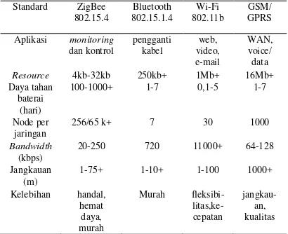 Tabel 1  Perbandingan standard wireless 