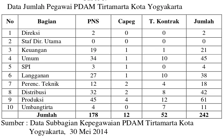 Tabel 1. Data Jumlah Pegawai PDAM Tirtamarta Kota Yogyakarta 