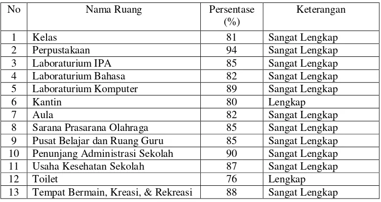 Tabel. 2 Hasil Penelitian Kondisi Sarana dan Prasarana di SMP Negeri 1 Bantul 