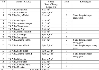 Tabel. 11 Data Hasil Penelitian Ruang Kantor atau Kepala TK di TK ABA se-Kecamatan Kasihan 