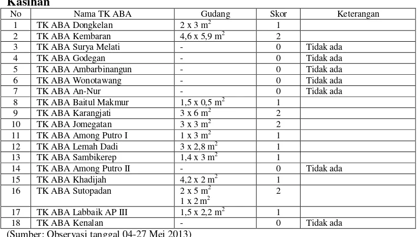 Tabel. 13 Data Hasil Penelitian Gudang di TK ABA Wilayah Kecamatan 