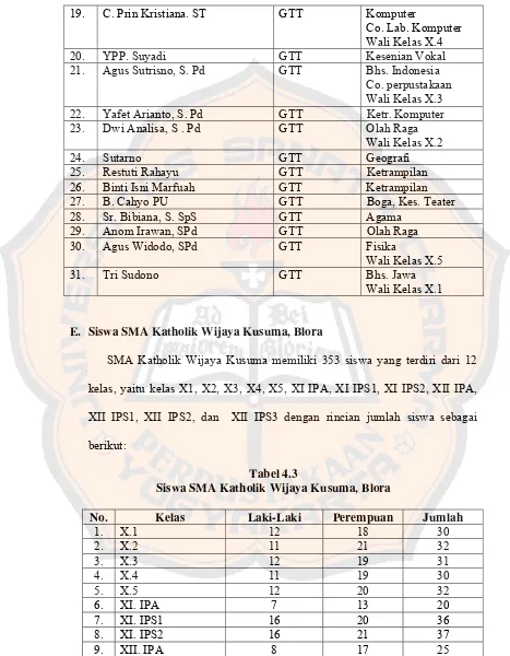 Tabel 4.3 Siswa SMA Katholik Wijaya Kusuma, Blora 