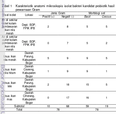Tabel 1 Karakteristik anatomi mikroskopis isolat bakteri kandidat probiotik hasil 