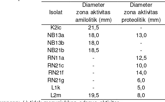 Tabel 2 Sepuluh isolat terpilih yang menunjukkan aktivitas amilolitik dan 
